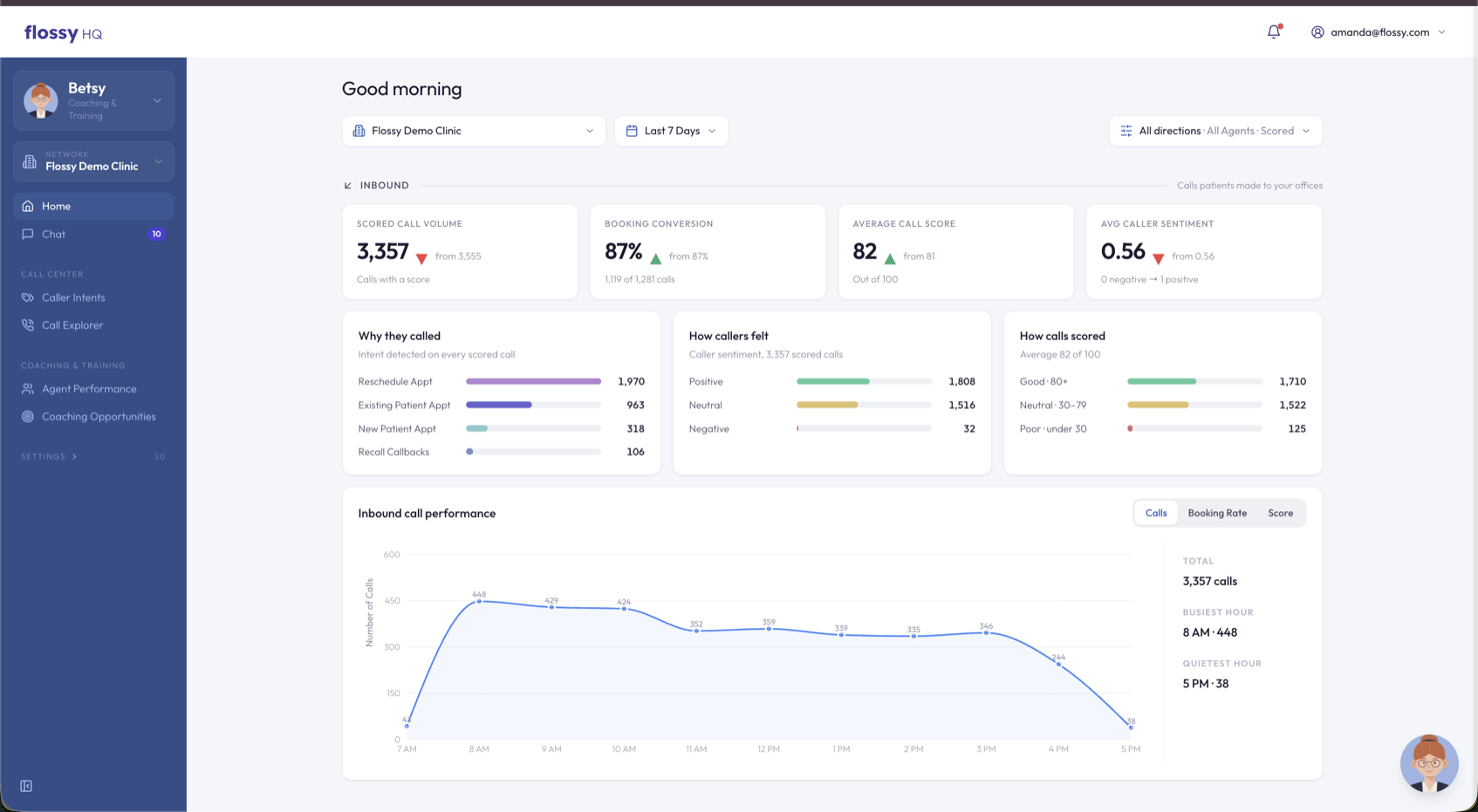 Betsy dashboard showing inbound call performance for Flossy Demo Clinic, including scored call volume, booking conversion, average call score, and caller sentiment
