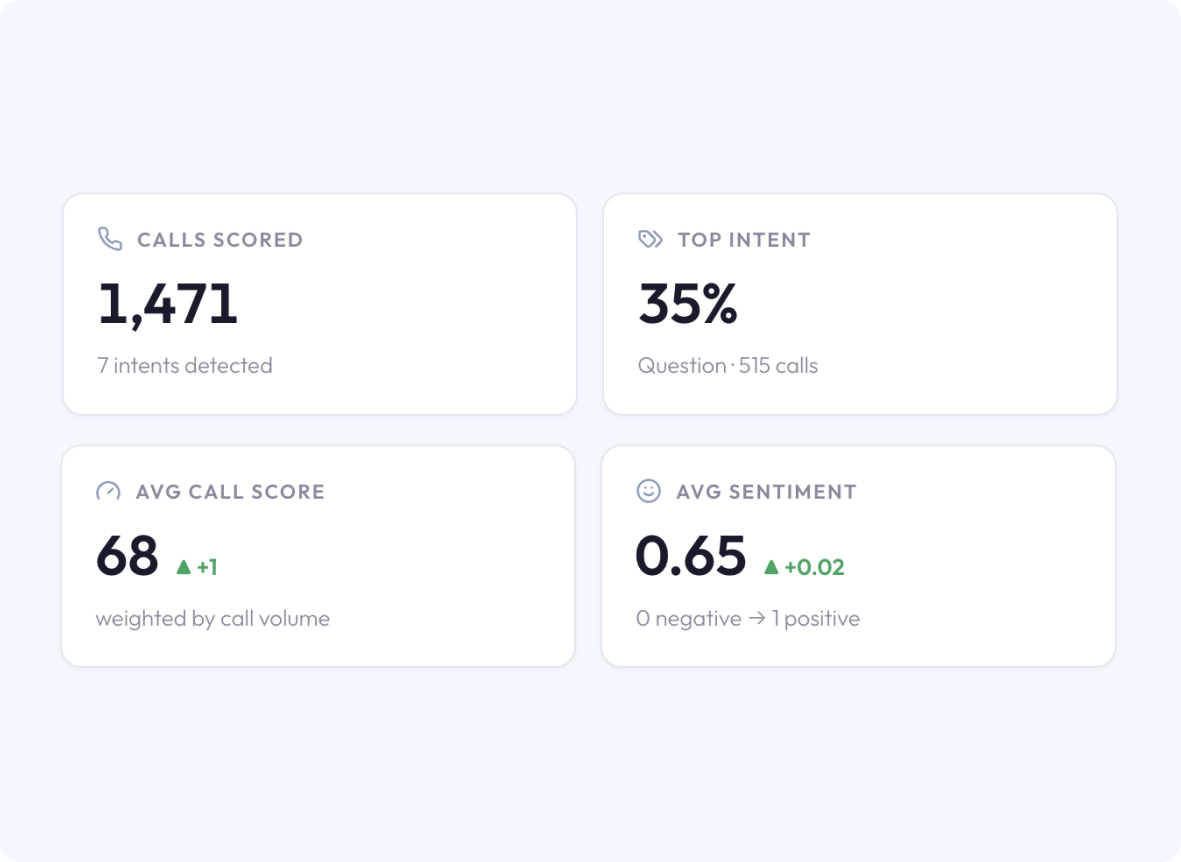 Stat tiles for calls scored, top intent, average call score and average sentiment