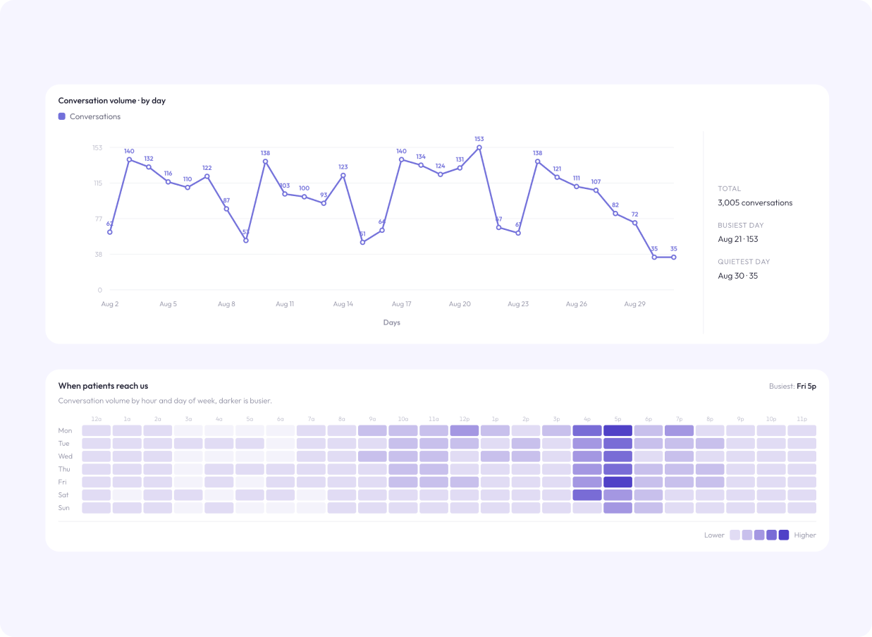 Conversation volume chart and per-location activity heatmap