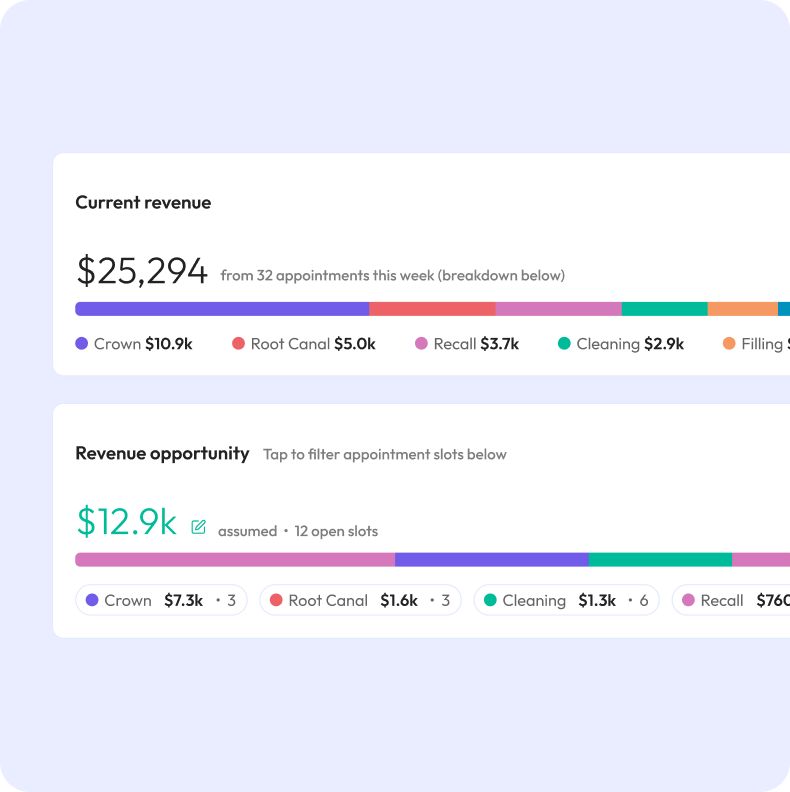 Current revenue and revenue opportunity breakdowns by procedure