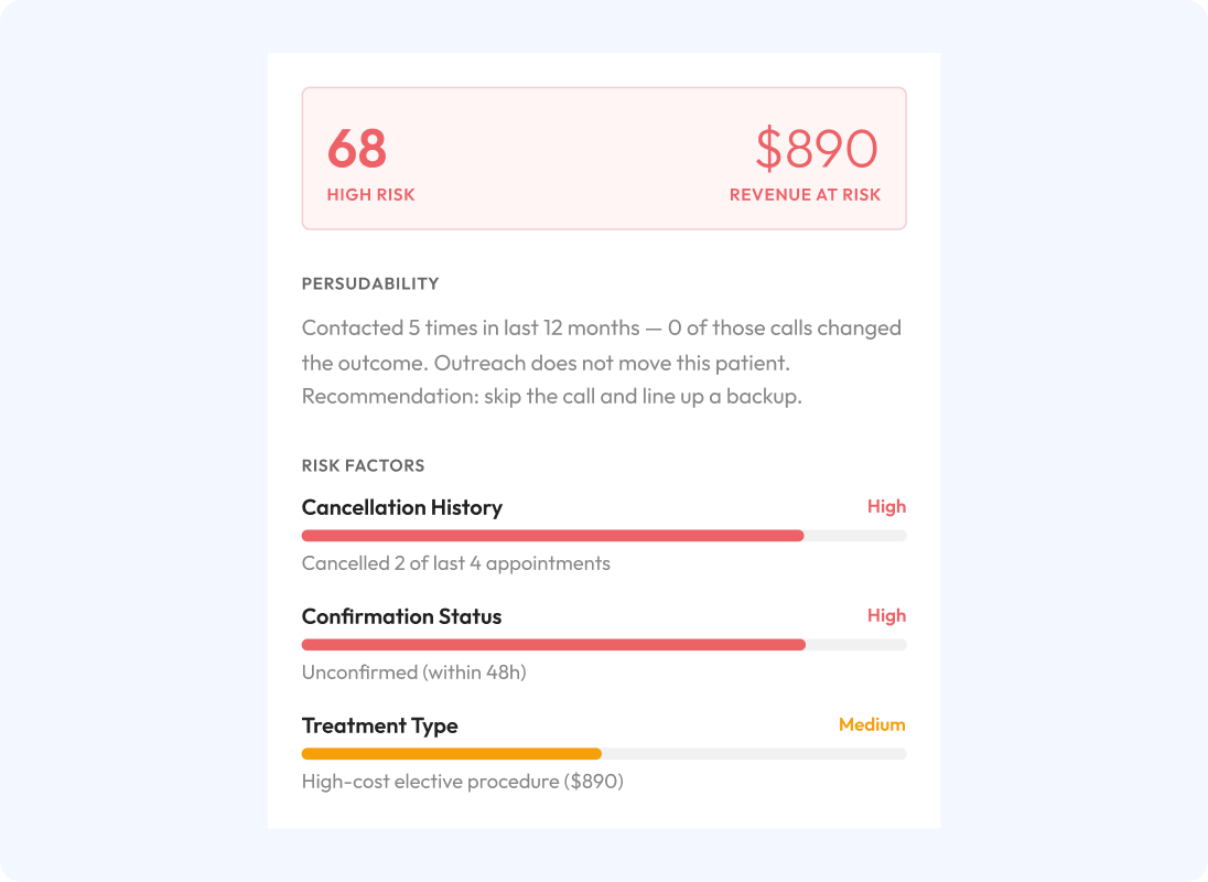 No-show risk score card with risk factors for an upcoming appointment