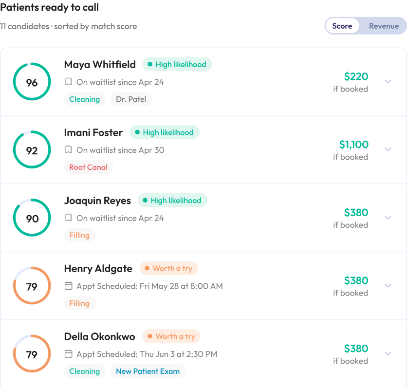 Patients ready to call, ranked by match score and revenue