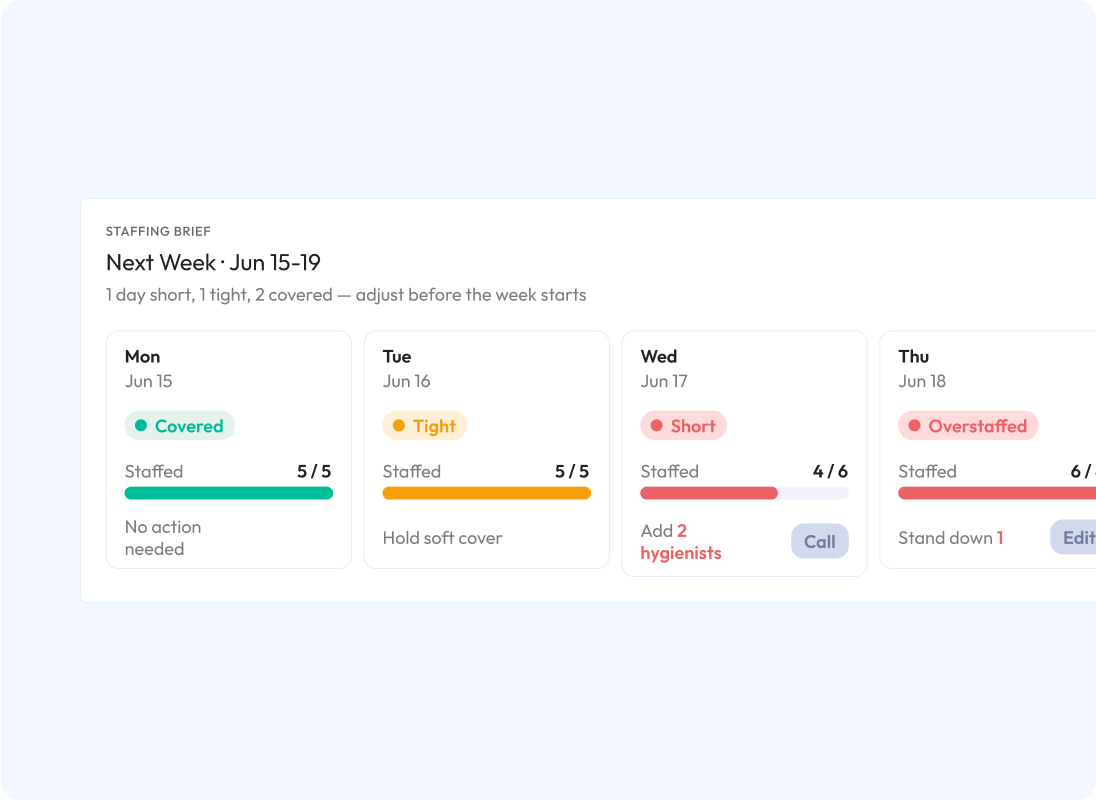 Weekly staffing brief showing over- and under-staffed days by location