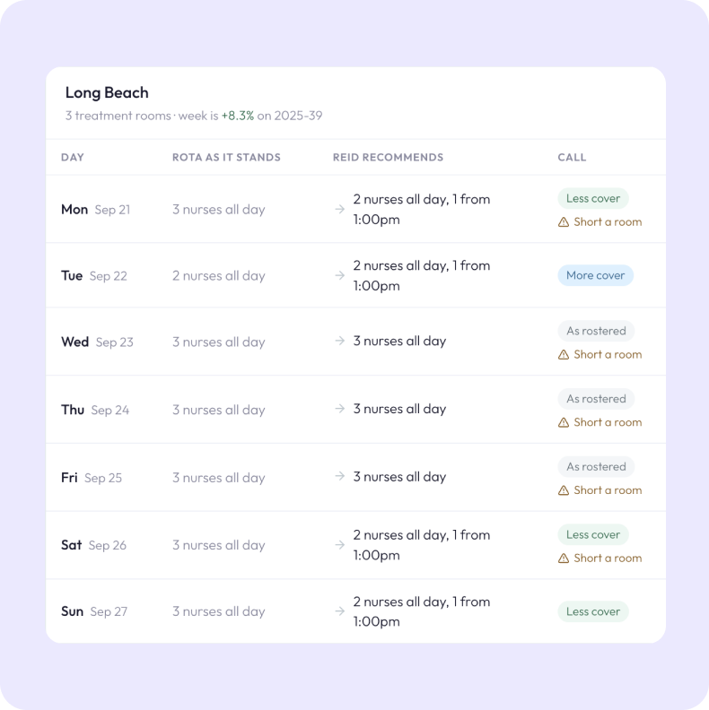Weekly plan of rooms and providers each day needs, compared with the current rota